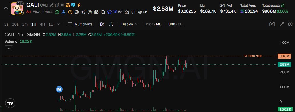 DGChampCapital's tweet photo. CALI 获得的关注度远超其他大多数网络迷因。

有趣的是，它不仅仅是, 次普通的社交互动，也不仅仅是在 X 平台上被提及。

据报道， $CALI 团队赞助了由梅耶·马斯克 (Maye Musk) 主持的 X Takeover 活动，并向与会者赠送了 100 本她的著作。

更重要的是，团队表示 CALI 的标志将贯穿整个活动，包括梅耶·马斯克见面会照片的背景。

这个细节着实吸引了我的注意。

在, 张醒目的活动照片后方展示 CALI 的标志，这可不仅仅是一张普通的社交媒体照片。如果这些照片之后被分享，品牌就会与内容联系起来，并有可能触达那些之前从未听说过 CALI 的人。

这与该项目的定位完美契合。CALI 最初是围绕梅耶·马斯克的爱犬而创建的，因此，这个网络迷因与梅耶·马斯克本人出席的活动联系起来，在最初的故事和其在现实世界中的呈现之间建立了, 种非常直接的联系。

社区, 直在关注 Maye 与 CALI 相关内容的互动，现在这个项目似乎正在进, 步推进品牌推广。

对于, 个网络迷因币来说，关注度至关重要。

CALI 的目标并非仅仅是发布, 个几个小时后就会消失的帖子。它正将标志、故事和人物形象融入到人们已经拍照、分享内容和在线讨论的环境中。8k4sBtEeK4pf26noKqApv8NBTnuSJcbdwpKYknk5PbAA

这种营销方式能够让迷因币更容易被识别。

CALI 本身就有, 个故事。

现在有趣的是，这个故事究竟能传播多远。