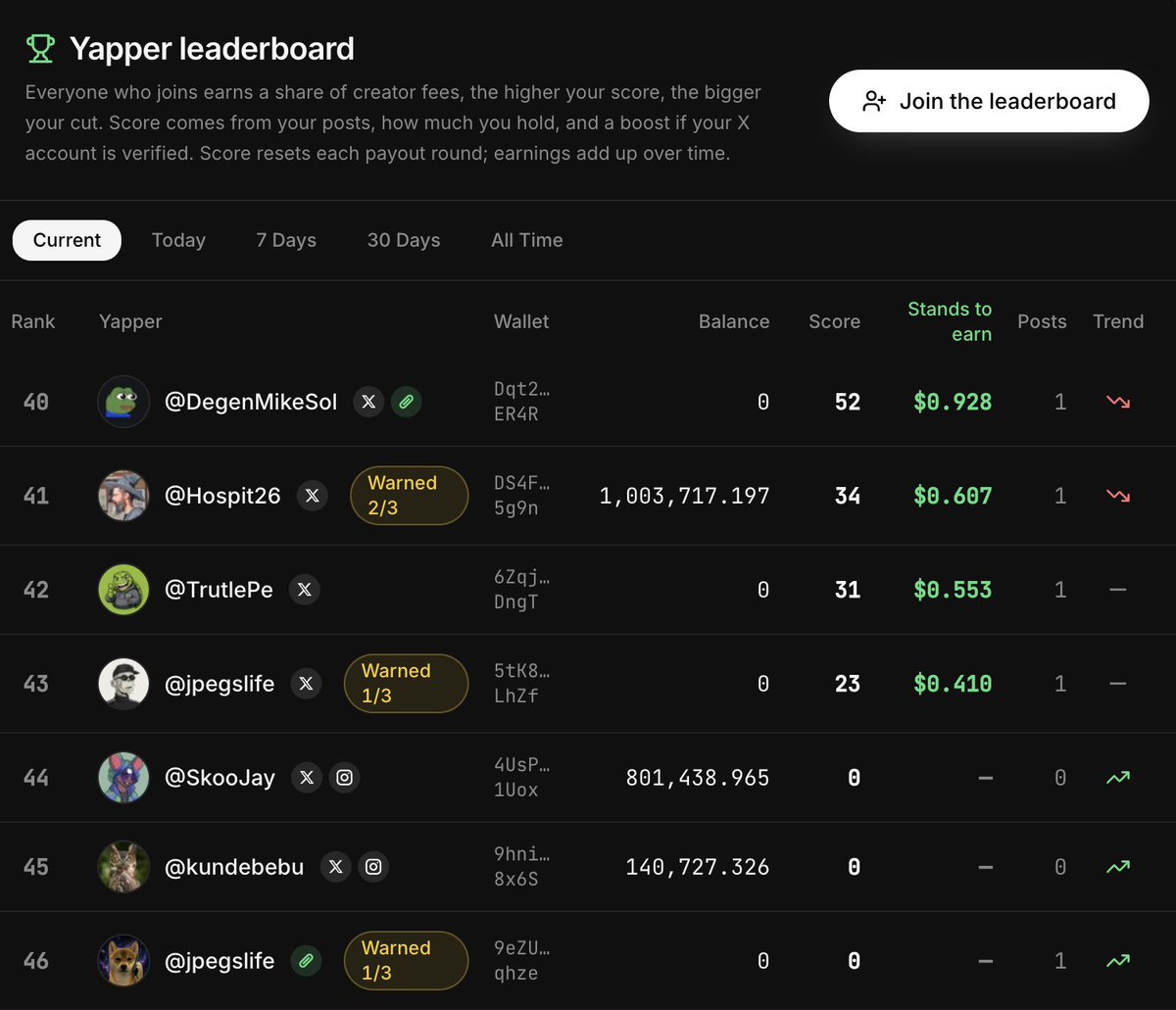 useyapdotfun's tweet photo. Over $27,000 has now been paid out to people yapping about solana:jLz71QZfjnZZMLjUaCBw7KmUyftkkNq8NkWi2u9dyap 

You can now see how many times someone has been warned on the leaderboards.

Everyone gets 3 warnings before your scoring reduces so have a read of the docs page so you know what causes the anti bot to flag you.

https://t.co/ouwYEtYrnM