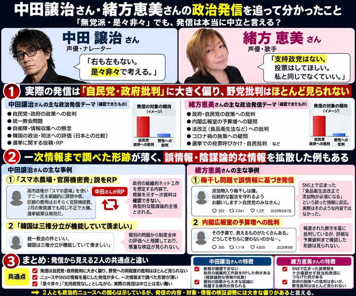 8touhei's tweet photo. 緒方恵美さんの政治発言の話から、中田譲治さんも似たような感じだよね…と思って、2人の政治発言をちゃっぴー君に洗ってもらって傾向をまとめてもらった。
⚪︎無党派と言いつつ自民党・政府批判に大きく偏ってる
⚪︎一次情報まで調べて無さそう
という結論に。 https://t.co/jOoRr5Clpi