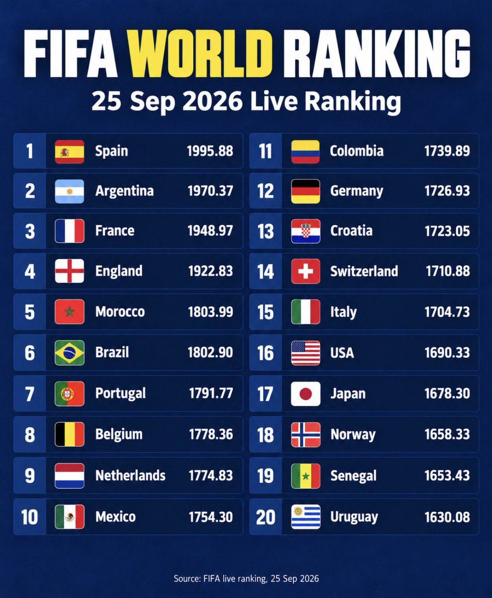 Fooootest's tweet photo. 最新のFIFAランキングが発表🏆🔥

✅モロッコがブラジルを追い抜き5位に浮上
✅日本代表は変わらずアジアトップの17位 https://t.co/SDRcW3RyMf