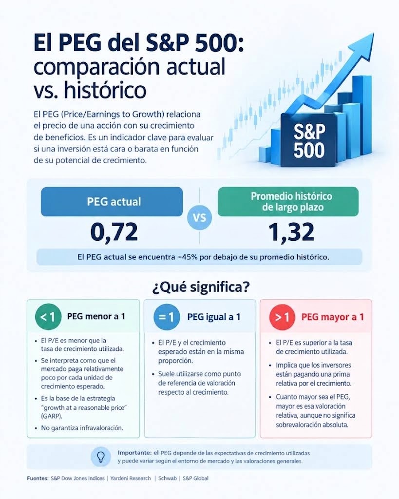 AcademiaInverso's tweet photo. 📊 El PEG del S&amp;P 500 está en 0,72, frente a un promedio histórico de 1,32. Un PEG <1 indica una relación precio/crecimiento menor que 1. ¿Qué lectura haces del dato? #SP500 #Inversiones #acciones #bolsadevalores #trading #inversiones #academiadeinversiones #thesmartinvestortool https://t.co/CiIb5oYcLY