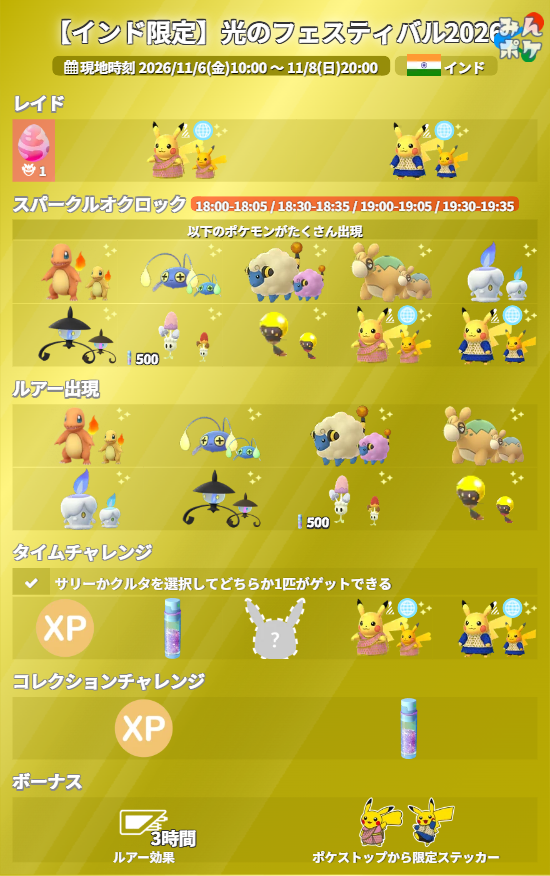 pokemongo_db's tweet photo. 【【インド限定】光のフェスティバル2026】
⚡開催期間
11/6(金)13:30〜11/8(日)23:30

✅サリー、クルタピカチュウが復刻登場
✅指定の時間に対象ポケモンが大量出現
✅選択式タイムチャレンジ、コレクションチャレンジ
✅ルアー効果が3時間継続
など

 https://t.co/FiTt7PzlpH #ポケモンGO https://t.co/xr6JzHvByt