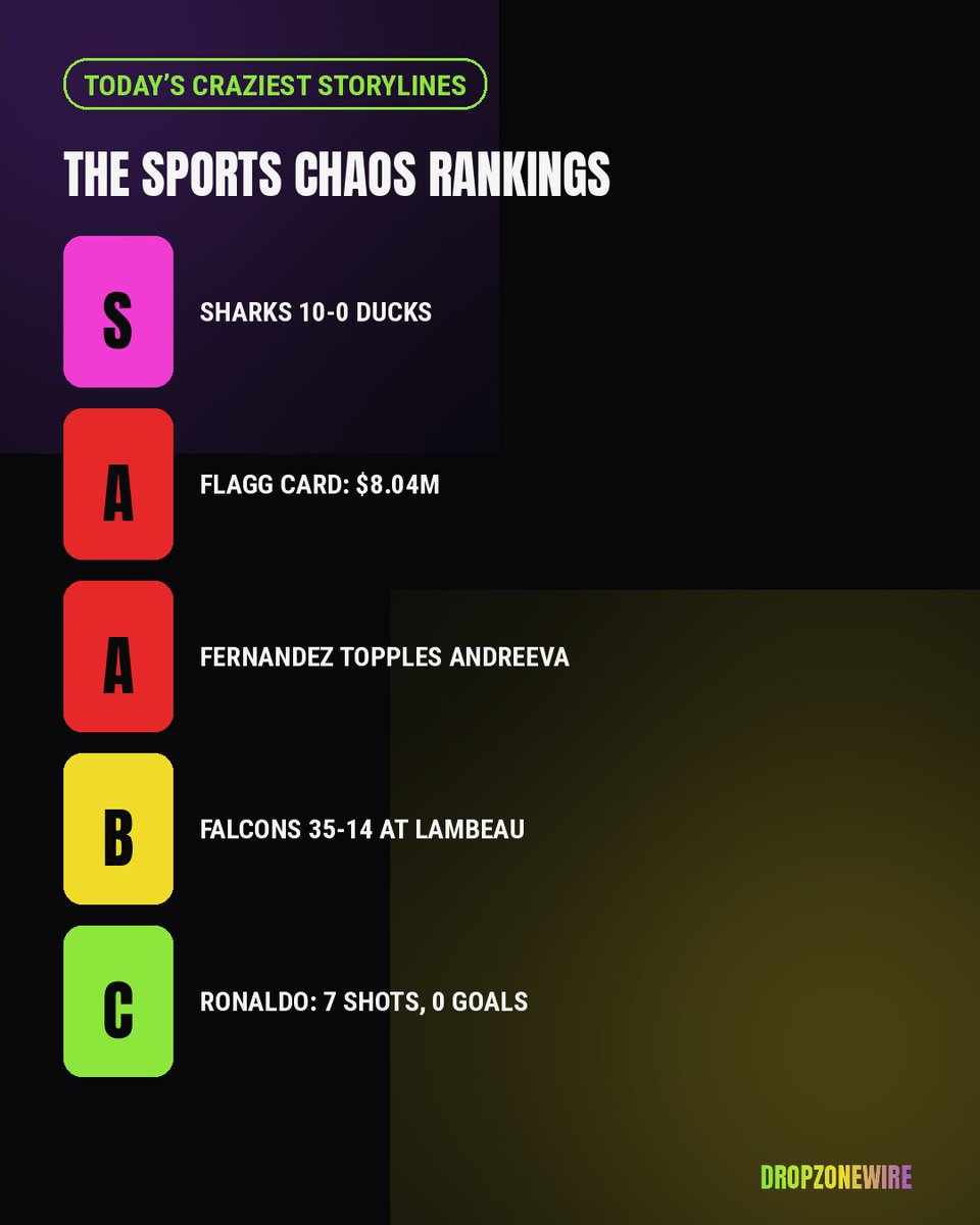 dropzonewire's tweet photo. Sports chaos in one day: Sharks 10-0, Flagg card $8.04M, Fernandez over Andreeva, Ronaldo 7 shots/no goals. Which one wins? https://t.co/k4Zhgkng1v