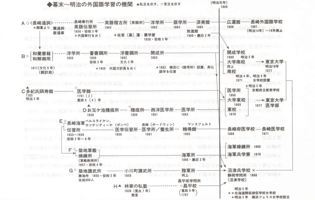 lsdoyp's tweet photo. 『幕末の洋学事情』
近代の発信地、長崎と蘭医と近代教育　　

早稲〇大学名誉教授・杉本つとむ

ことに洋学の語で代表される欧米文化・学芸の翻訳の事業は、明治維新をさかのぼる約半世紀でその第一歩をふみだしたといってよい。これまで日本史の上で必ずしも十分に洋学の位置づけがおこなわれているとは思えない。

種蒔かた近代教育
ここでいう近代教育とは形式的には一週七日を基準として、六日乃至五日の授業日を設定する時間割と、内容的にはヨーロッパの文教制度、具体的には蘭語から英語へ、また諸外国の学習、物理、化学、数学など科学の学習教育などを意味する。また、種蒔いた人、教授者に蘭人をはじめ米、英、仏各外国人などの存在することも人的要素として考慮さるべきである。もちろん内面的には、ヨーロッパの人間主義、いわば精神文化の理解と認識である。以下、わたしの描く幕末の洋学のパラダイム（四頁の図参照）を実証することとする。近代教育の特色は西洋学芸・ 文化の摂取（その功罪は今は問わない）が中心となっておこなわれたのである。そのため、明治にはいって、学校や学訓、さらに文部省の設置など、制度、機関の整備も大切な条件である。広い意味でも教育制度も欧米にならって整備されていった。江戸時代の教育機関などと質量ともに大差のあるところである。内容的にも儒学(朱子学)が中心であった江戸時代とは比較にならぬ多種多様な欧米の学芸を学び、 教育されることとなったのである。江戸時代に、鎖国によって、日本的なものが十二分に熟成して、固有の文化・ 学芸が創造されたが。しかし世界史的にみるとき、やはり欧米諸国に比して立ちおくれているということは歴然であった。その点、開国による幕末の約十余年は、むしろ近代へ移行すべきつの過渡期として急ピッチで教育機関が設置され、 内容の拡充がはかられたのである。ことに洋学の語で代表される欧米文化・学芸の摂取や翻訳の事業は、明治維新をさかのぼる約半世紀でその第一歩をふみだしたといってよい。これまで日本史の上で必ずしも十分に洋学の位置づけがおこなわれているとは思えない。

私見では文化八年(一八一一）の＜和蘭書籍和解御用＞（翻訳局）が近代教育の第一ページを聞くものということができる。その中心人物は長崎蘭通詞、馬場佐十郎である。