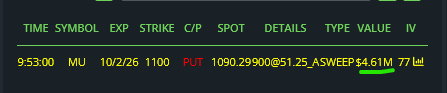 vnkumarvnk's tweet photo. $MU SOMEONE LOADED $4.6M++ WORTH OF 1100 PUTS EXPIRING NEXT WEEK! 

EARNINGS NEXT WEDNESDAY.   

WOW! 😲 https://t.co/18lVr78677