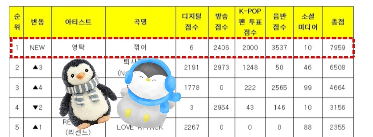 MichelleZerotak's tweet photo. 나도 해 이벵  , 도저히 가만있을 수가 없어서 말이야

🚨영탁 데뷔 후 첫 공중파 음방 1위 기념 이벤트🚨

44짤  울애기가 뮤직뱅크 1위를 했어요👏👏
감개무량 기쁘고 감사한 맘으로 리트윗이벵합니다 

🔷️이 글 RT 11명 추첨
🔷️상품 : 올영 2만원 상품권 (DM으로 코드전달)
🔷️기간 : 9월30일 11:59 pm까지
🔷️당발 : 10월1일
🔷️참가대상: 제한없슴
영블스는 물론이고 타팬 환영, 특히18일 뮤뱅에 같이 라인업되신 타아티스트님 팬분들도  참여해주시면 감사하겠습니다
그날은 one team 이라 여겨져서 🤗 

#영탁  #YOUNGTAK #꺾어 #GOGO #뮤직뱅크1위
#KPOP