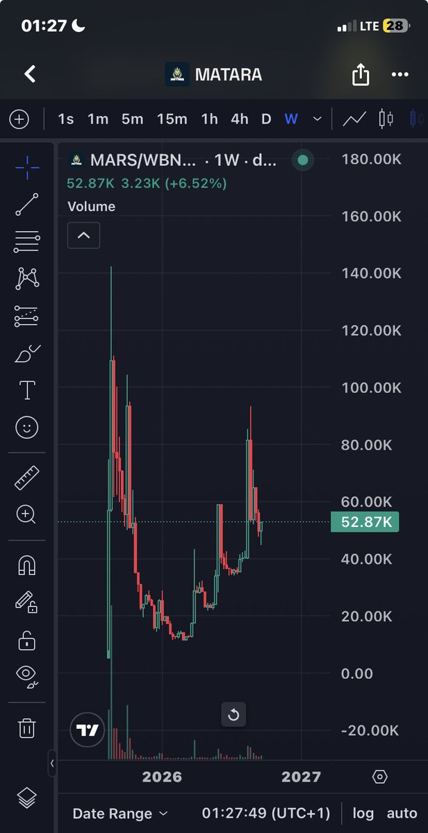 luxxee0's tweet photo. meanwhile $MARS https://t.co/OHNzvjO0Av