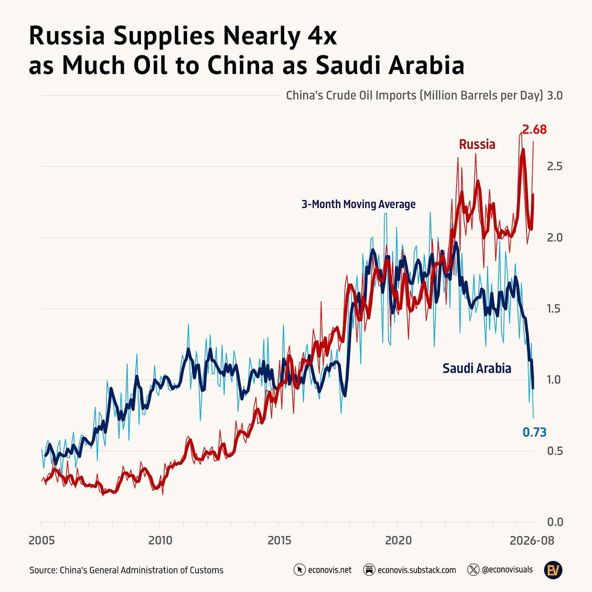 simongerman600's tweet photo. Russia now supplies China with four times as much oil as Saudi Arabia does. Source: https://t.co/qXP3OgxL90 https://t.co/UpupqqIAqv