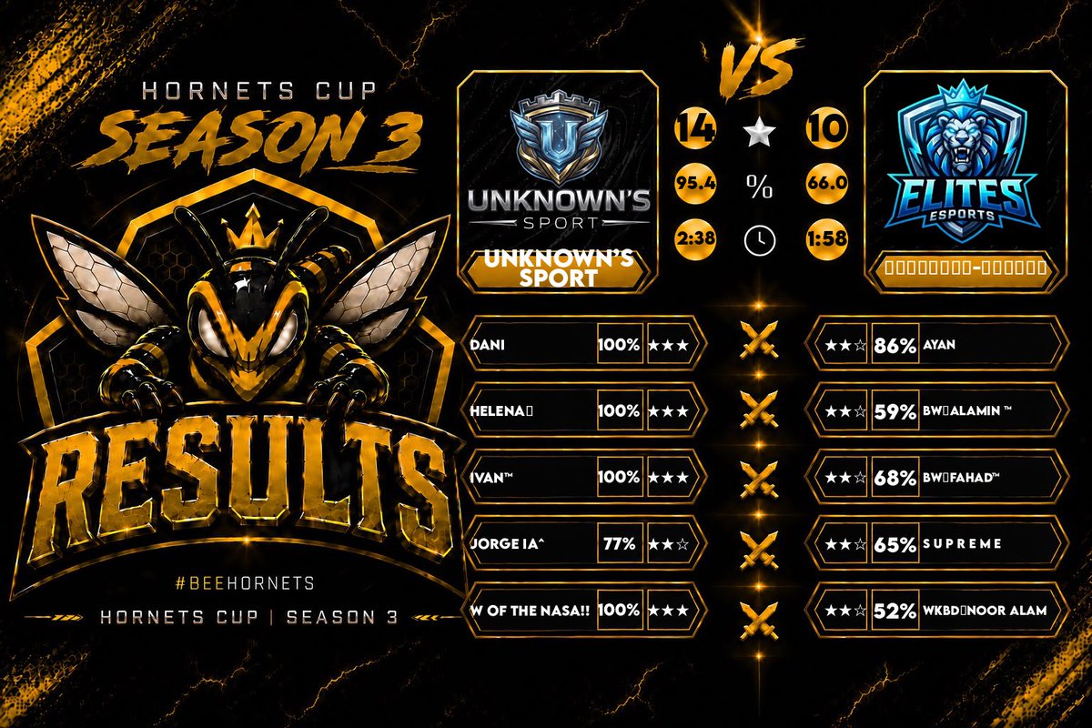 CapSelegnaHub's tweet photo. 🔥 VICTORIA 🔥
Gran actuación de Unknown’s Sport,

📊 Hornets: Unknown’s Sport 14⭐ (95.40%) - 10⭐ (66.00%) 『ᴇʟɪᴛᴇ』Ꭼ-��ꮲꭷꮢꭲꮪ
📈 Con este resultado, nos vamos a la ro128
.
🔥 GG a los rivales. 
🖼️ Gráficos oficiales cortesía de @HGACOC
⚓️ #SelegnaHub https://t.co/EBH4Orl2cA