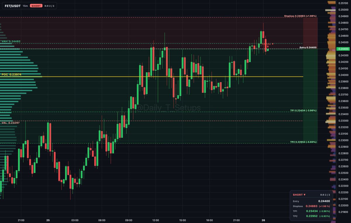 ethereum:0xaea46a60368a7bd060eec7df8cba43b7ef41ad85 auction rotation shows balanced trading inside value between POC at 0.23974 and VAH at 0.24482.

🔽 Short se