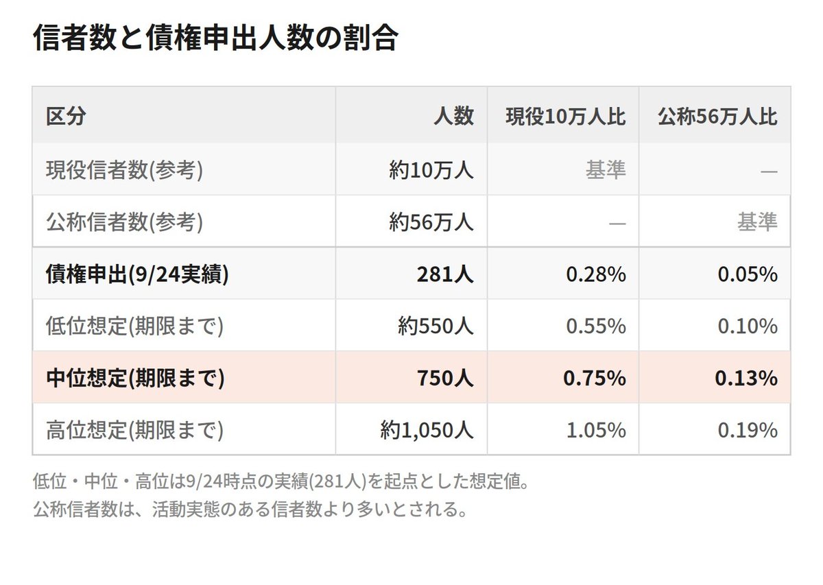 ichidayuuki's tweet photo. 【旧統一教会への債権申出人数、1000人以下か】

世界平和統一家庭連合（旧統一教会）の解散に伴う清算状況の最新発表は、2026年9月25日付の第5回報告書で、申請者数281名となった。

推移としては、
6月中旬時点　61名
7月下旬時点　212名
9/24時点　 　 281名
となり、申告者数が鈍化傾向である。

上記情報に加え、8/28の日弁連による被害者相談件数を250件と想定し、グラフを作成。

また、具体的な債権申出人数の総計をAI（ClaudeCode、Grok）にて推計。 

【結果】
人数��定推移として、高く見積っても1年で1000人を上回るか怪しい。

低位: 約550人(現状ペースの継続。相談会は今後も同じ転換率で続く前提)
中位: 約750人(据え置き。相談会の効果はすでに織り込み済みという前提)
高位: 約1,050人(据え置きに近い。期限直前の駆け込みで、溜まっていた相談者の一部が最後に動く想定)

また、公称信者数56万人、現在の信者数10万人と想定しても、被害者の債権申立率は1%を切る可能性が高い。
信者・元信者が申出を実施するのは自由とはいえ、現役信者の99%は通常通り信仰継続となれば、本当に裁判所のいう「隠れた被害者が多い」という状況と呼べたのだろうか。

「法律を超える補償」というワードが許されるならば、それが司法として正しいか再考すべきでは。