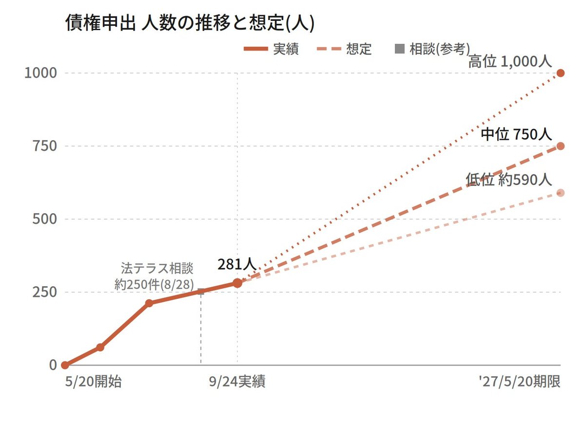 ichidayuuki's tweet photo. 【旧統一教会への債権申出人数、1000人以下か】

世界平和統一家庭連合（旧統一教会）の解散に伴う清算状況の最新発表は、2026年9月25日付の第5回報告書で、申請者数281名となった。

推移としては、
6月中旬時点　61名
7月下旬時点　212名
9/24時点　 　 281名
となり、申告者数が鈍化傾向である。

上記情報に加え、8/28の日弁連による被害者相談件数を250件と想定し、グラフを作成。

また、具体的な債権申出人数の総計をAI（ClaudeCode、Grok）にて推計。 

【結果】
人数��定推移として、高く見積っても1年で1000人を上回るか怪しい。

低位: 約550人(現状ペースの継続。相談会は今後も同じ転換率で続く前提)
中位: 約750人(据え置き。相談会の効果はすでに織り込み済みという前提)
高位: 約1,050人(据え置きに近い。期限直前の駆け込みで、溜まっていた相談者の一部が最後に動く想定)

また、公称信者数56万人、現在の信者数10万人と想定しても、被害者の債権申立率は1%を切る可能性が高い。
信者・元信者が申出を実施するのは自由とはいえ、現役信者の99%は通常通り信仰継続となれば、本当に裁判所のいう「隠れた被害者が多い」という状況と呼べたのだろうか。

「法律を超える補償」というワードが許されるならば、それが司法として正しいか再考すべきでは。