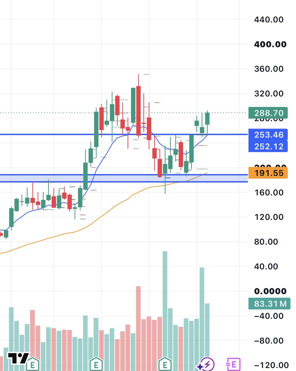 enrichtrades's tweet photo. $BE

Zoom out, weekly closes don’t get much better than this

Options are priced extremely well, 800% today on our calls

Weekly chart pushing over the major $250 pivot

Closed above last weeks high, plenty of room ATHs around $350

More to come next week✍️ https://t.co/myH3212UcZ