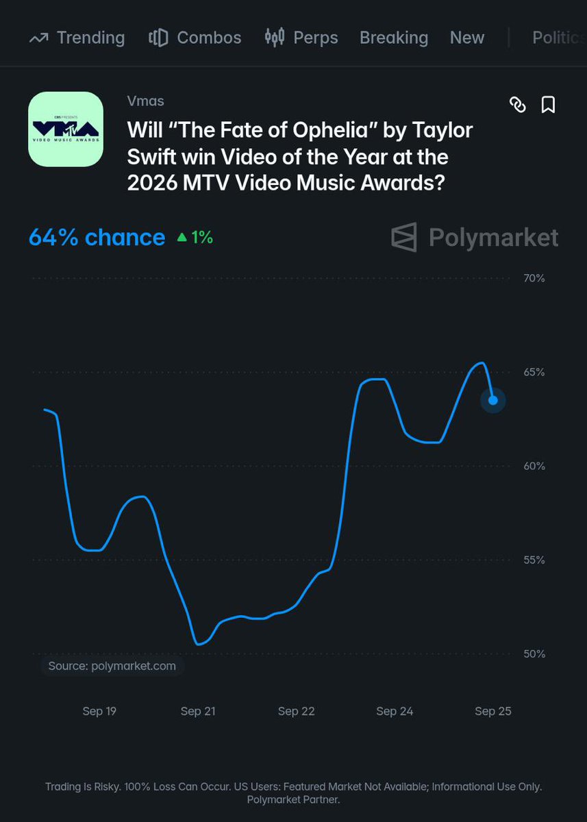 PopBase's tweet photo. ‘The Fate of Ophelia’ by Taylor Swift is projected to win Video of the Year at Sunday’s VMAs, according to Polymarket⁠.com traders. https://t.co/Qz4ZZBbp6G