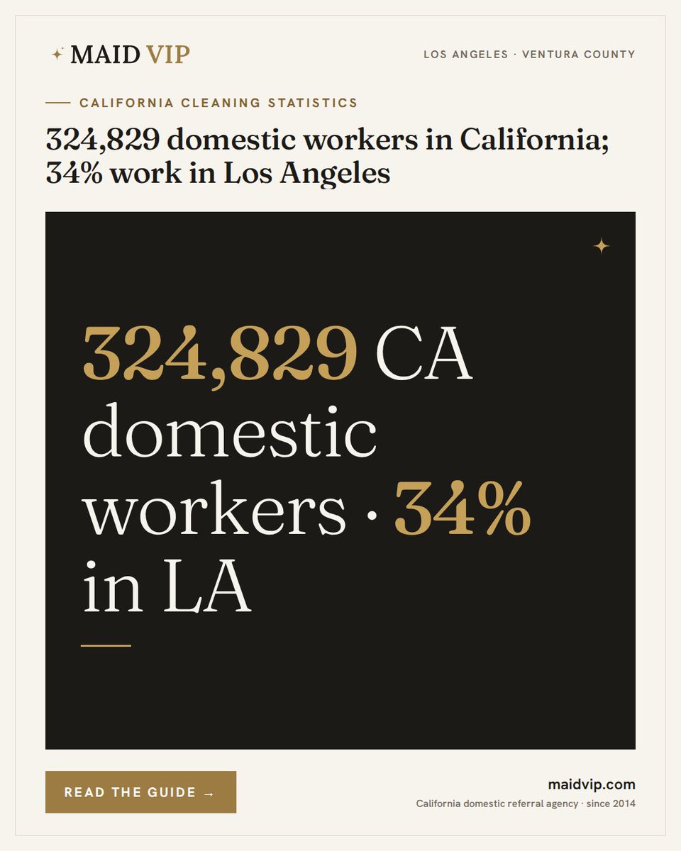 MaidVIP's tweet photo. Domestic workers in California number 324,829, and 34% work in Los Angeles. Housecleaning is 26% of domestic work; 87% of house cleaners are Latina or Latino; 80% work year-round (UCLA Labor Center, 2022).

https://t.co/w2ShD2rEh6 https://t.co/hLLa22RjOz
