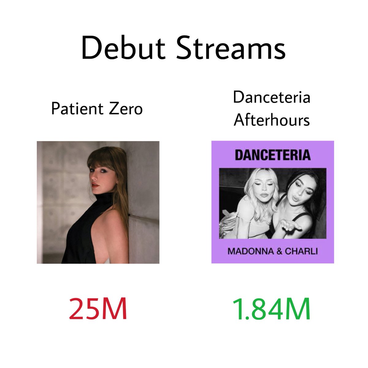 cokeliupdates's tweet photo. 📈| Danceteria Afterhours by @charli_xcx and @Madonna was unable to chart on Spotify after garnering just under 2M streams! 

Taylor Swift’s “Patient Zero” debuts at the top of the chart with 25M streams.

Despite the gap, it’s safe to say that Charli truly has the bigger hit! https://t.co/fwXlorq2ap