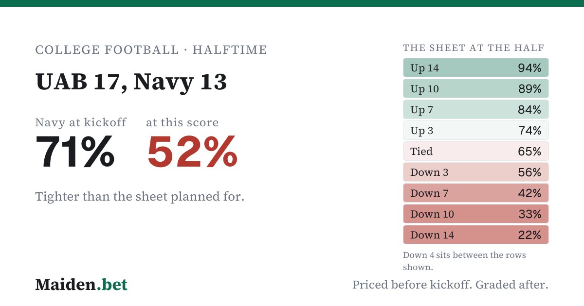 maidenintel's tweet photo. UAB 17, Navy 13 at the half.

We called Navy at 71% before kickoff. At this score, our sheet says 52%.

This one's a coin flip now. Pick a side, the sheet already did.

https://t.co/wdcVgmI7w5 #CFB https://t.co/hGaWvvFazj