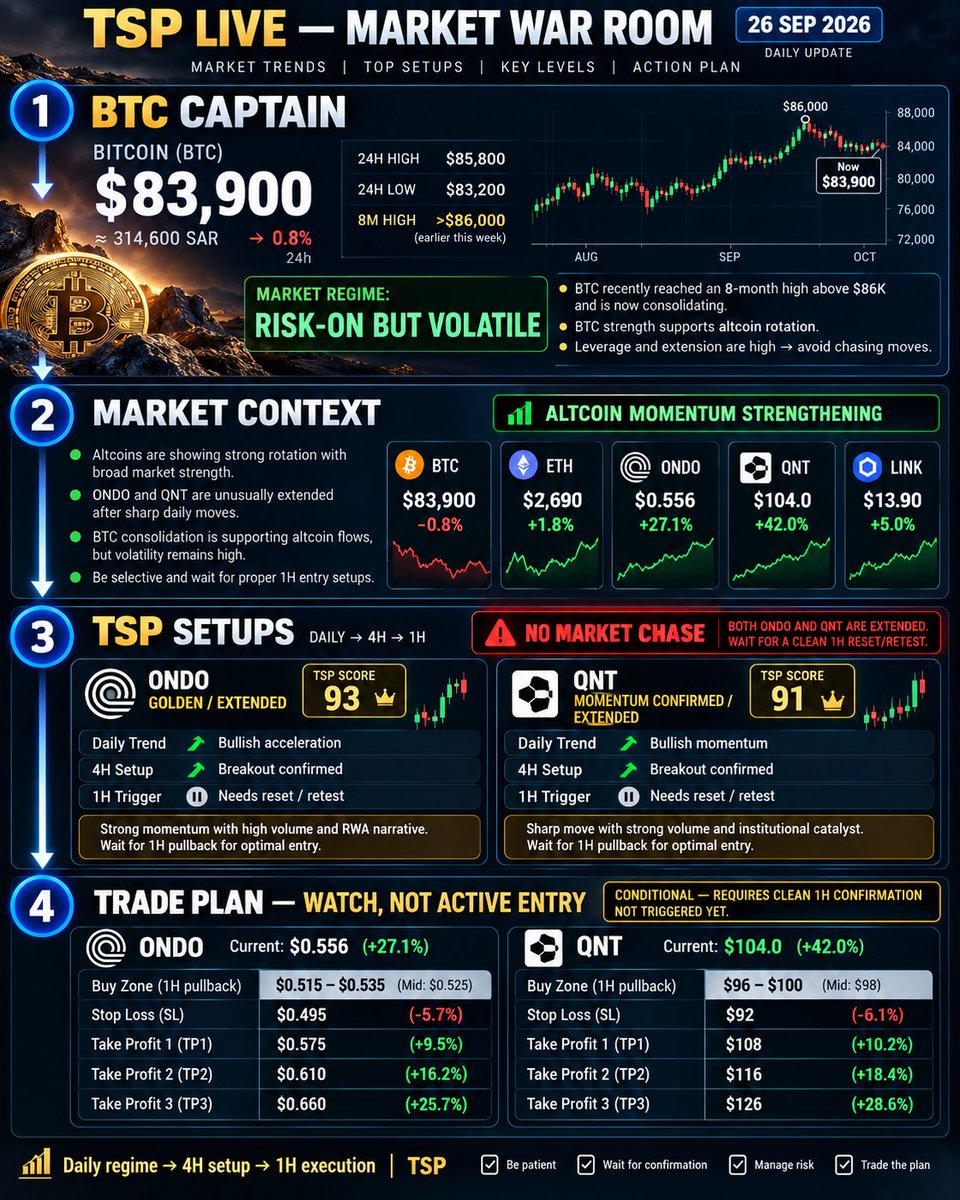 Crypto_TSP's tweet photo. BTC UPDATE
Momentum is heating up — but the strongest setups are getting extended.
ONDO &amp; QNT are now on high alert. 👀

👇 Full update breakdown, levels &amp; trade plan in the chart.

#BTC #Bitcoin #ONDO #QNT #Crypto #Altcoins #CryptoTrading #TSP https://t.co/JoHtRu72Pw