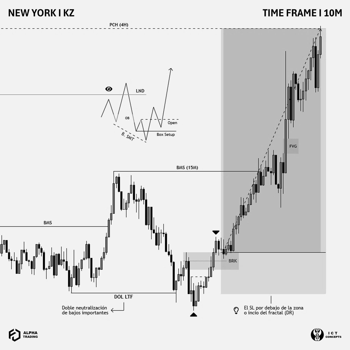 alphatradingict's tweet photo. Materializando el escenario especulado en la esquemática 

Puedes unirte al canal de análisis y proyecciones 

#trading #trader #smartmoneyconcepts #innercircletrader #ictconcepts https://t.co/bUjOQK8x9o