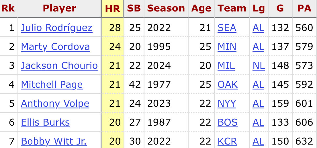 ShamusTalkSport's tweet photo. Carson Benge is just the 8th player in MLB history to record a 20/20 season as a rookie.
• Julio Rodríguez — 28 HR, 25 SB (2022, Seattle Mariners)
• Marty Cordova — 24 HR, 20 SB (1995, Minnesota Twins)
• Jackson Chourio — 21 HR, 22 SB (2024, Milwaukee Brewers)
• Mitchell Page — 21 HR, 42 SB (1977, Oakland Athletics)
• Anthony Volpe — 21 HR, 24 SB (2023, New York Yankees)
• Ellis Burks — 20 HR, 27 SB (1987, Boston Red Sox)
• Bobby Witt Jr. — 20 HR, 30 SB (2022, Kansas City Royals)
• Carson Benge — 20 HR, 22 SB (2026, New York Mets)
Data via @baseball_ref / @Stathead