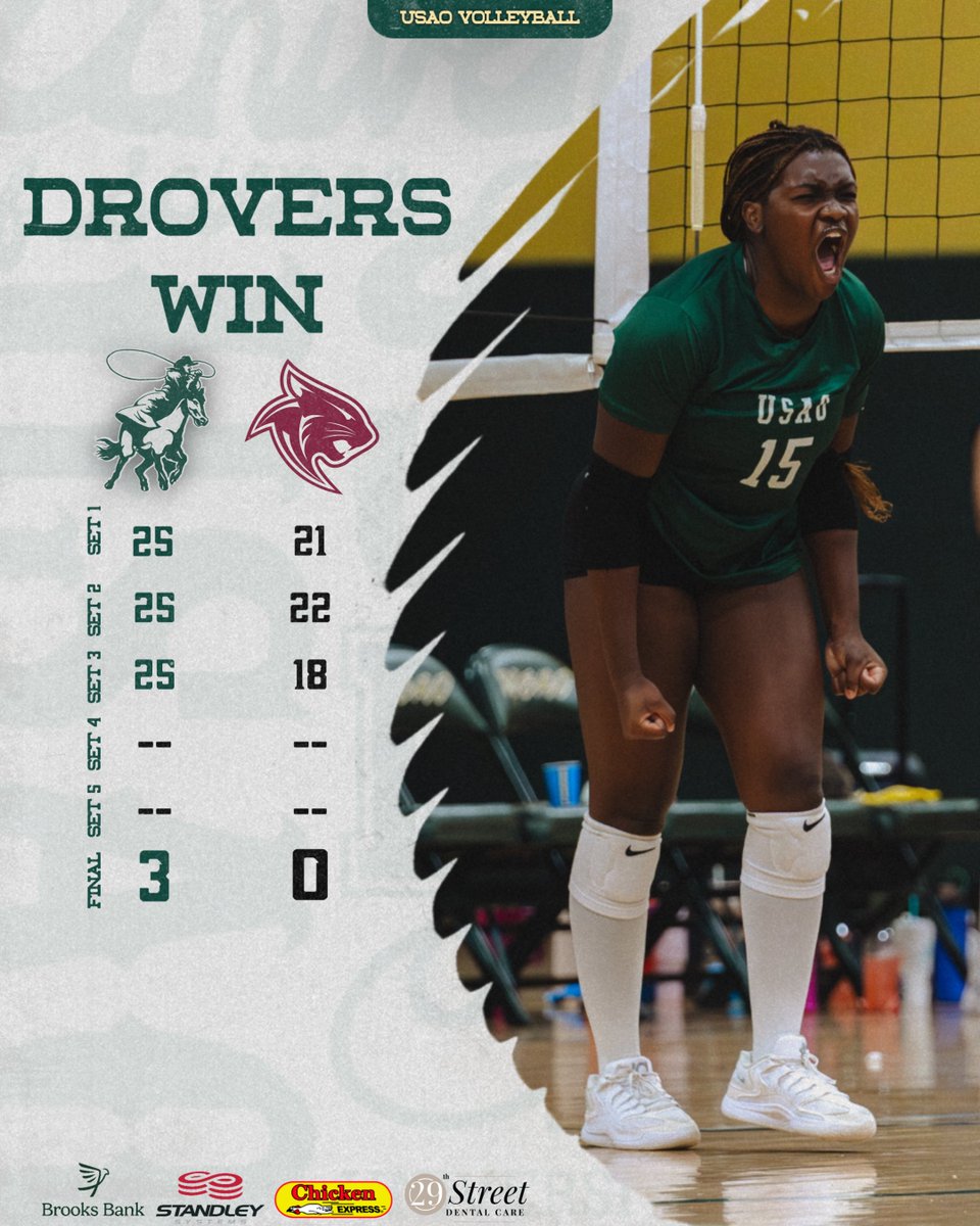 DroverAthletics's tweet photo. 𝗢𝘂𝗿 𝗯𝗿𝗼𝗼𝗺𝘀 𝗵𝗮𝘃𝗲 𝗯𝗲𝗲𝗻 𝗯𝘂𝘀𝘆 𝗹𝗮𝘁𝗲𝗹𝘆😉🧹💨

Hibbler: 12 kills
Williams: 10 kills (.714), 4 blocks
Dress: 19 ast, 5 digs
Garcia: 13 ast, 7 digs
Griffin: 15 digs, 5 ast

#DroverDUB x #DroverNation🏇 https://t.co/Qqg6TJjvsS