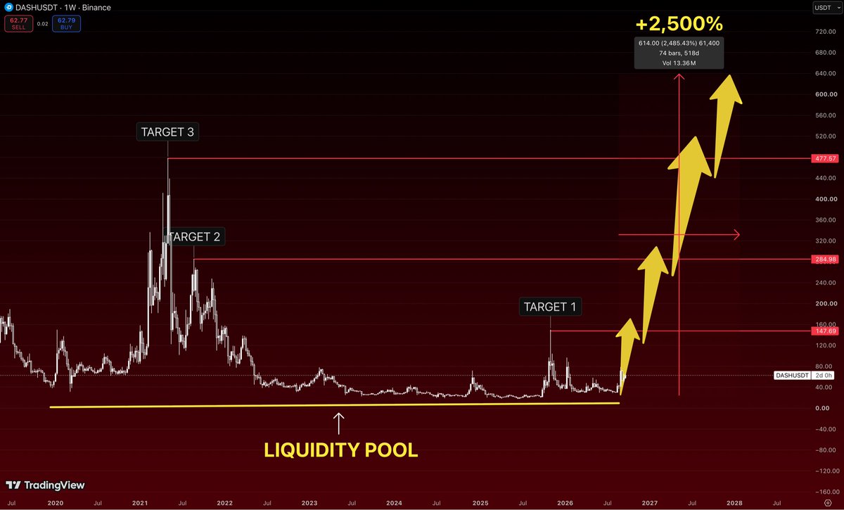 Flippix_sol's tweet photo. $DASH spent years being treated like a dead token.

That’s usually when charts get interesting.

Price has been building around the same massive liquidity pool for years

and now it’s starting to move away from it.

The levels I’m watching:

$147
 $285
 $478

And the full expansion shown on the chart reaches roughly +2,500%.

The funny part?

If $DASH ever gets anywhere near those levels

people who ignored it at $60 will suddenly call it “obvious.”

I’d rather watch it before that happens.