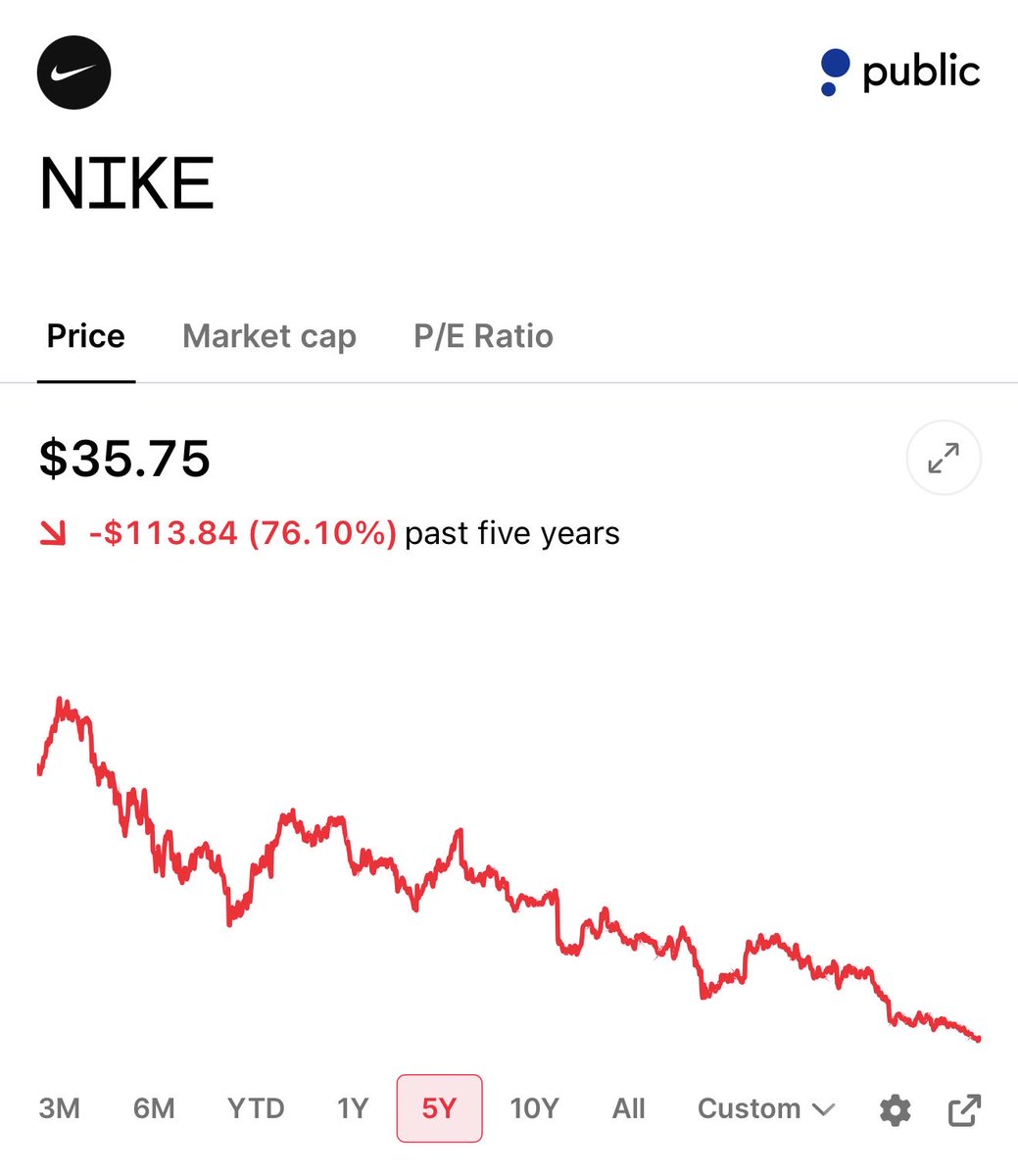ThesisAndMetric's tweet photo. Seeing a great company like $NKE hit these lows tells me something was lost a few years ago. We should all study it. https://t.co/qhKRFfwOHF