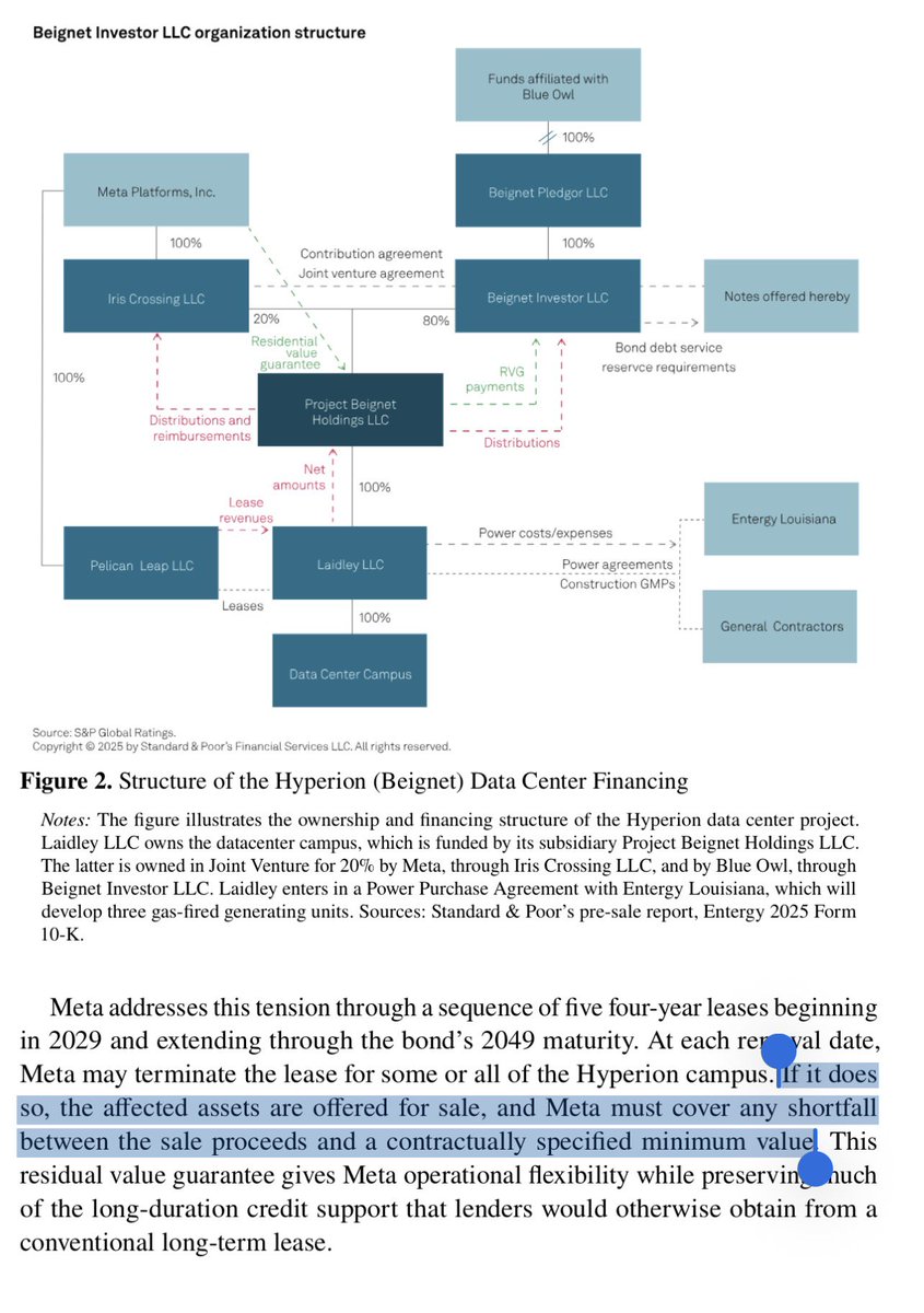 TheStalwart's tweet photo. This is a very good and clear writeup on datacenter finance. Can someone explain to me in an EMH-compatible way why it’s worth $META paying *more* in interest just in order to nominally remain an “asset-light” business? https://t.co/m5cex1UKAO