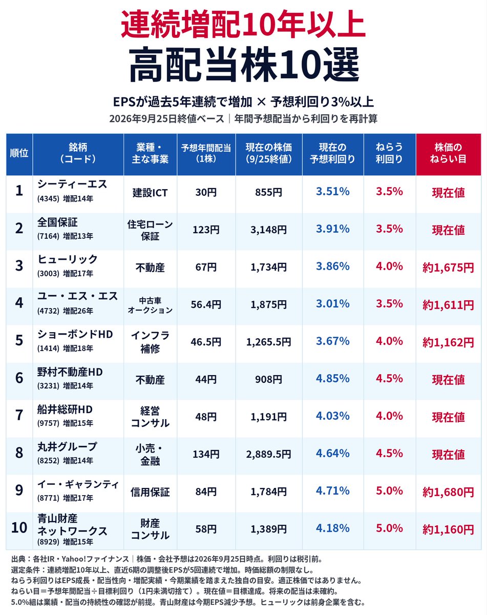 Drhaitou's tweet photo. 連続増配10年以上、
EPSも5年間連続増加
予想利回り3%以上の銘柄を
僕の基準で順位付けしてみました。⇩ https://t.co/pTNGRSvarq