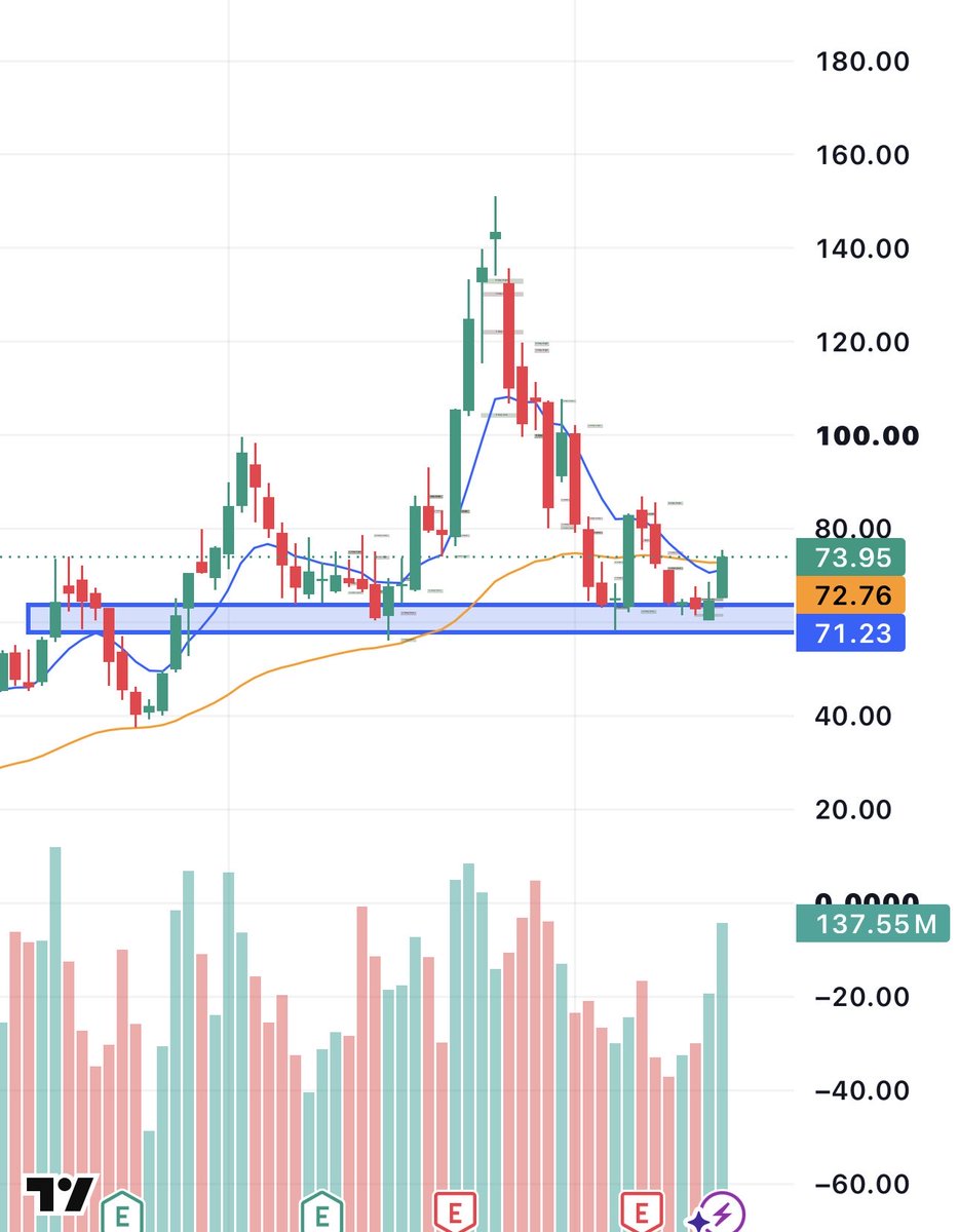 enrichtrades's tweet photo. $RKLB

One of my favorite weekly charts on the market 

Shares were loaded sub $60, now +20% 

Added calls for a swing this week, capitalized 150%

Space sector has been struggling since $SPCX IPO

Set it &amp; forget it type chart, more to come next week✍️ https://t.co/GkERyudpYy