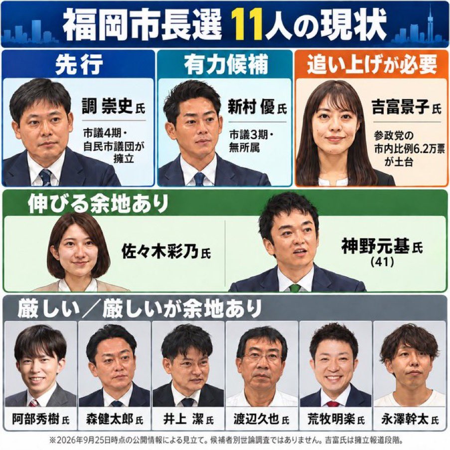 Tanakaseiji14's tweet photo. 参政党の吉富景子だろ！
追い上げろ！
自民党に負けるな！ https://t.co/rrp5toIuHl