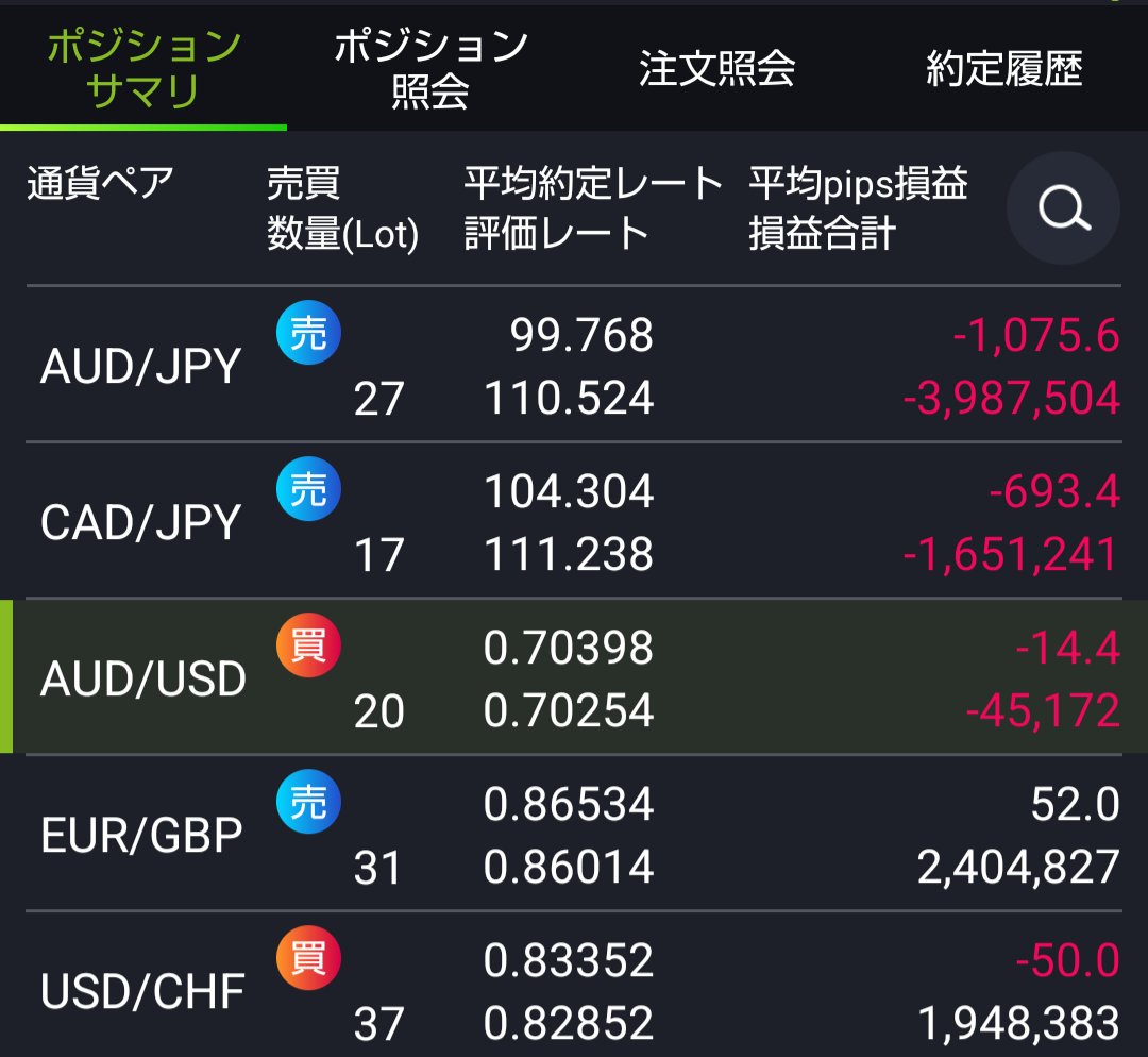 king_of_cat's tweet photo. #ネコキングメモ
豪ドル/米ドル
〇カブコム
2026.5精算
0.72593　18.6万通貨損切り
-3,299,006
　為替-980,788
　スワポ-2,318,218

〇DMM
2026.9再開
0.70398　20万通貨(先取りﾎﾟｼﾞ)
買い 0.605～0.800 0.005毎 40本

現在の運用通貨は画像+オージーキウイ（レンジ外のためポジなし） https://t.co/p5MM9ixuIF