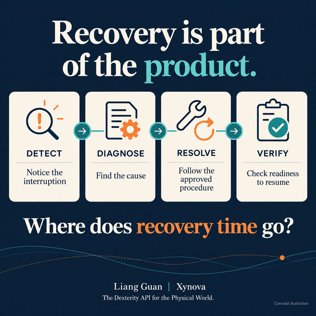 guanliangsky's tweet photo. Recovery is part of the robot product. I’d measure four stages: detect, diagnose, resolve and verify. Where does recovery time go in your application?

Xynova — The Dexterity API for the Physical World.
AI concept illustration. #Robotics https://t.co/pHx9DMbb0q
