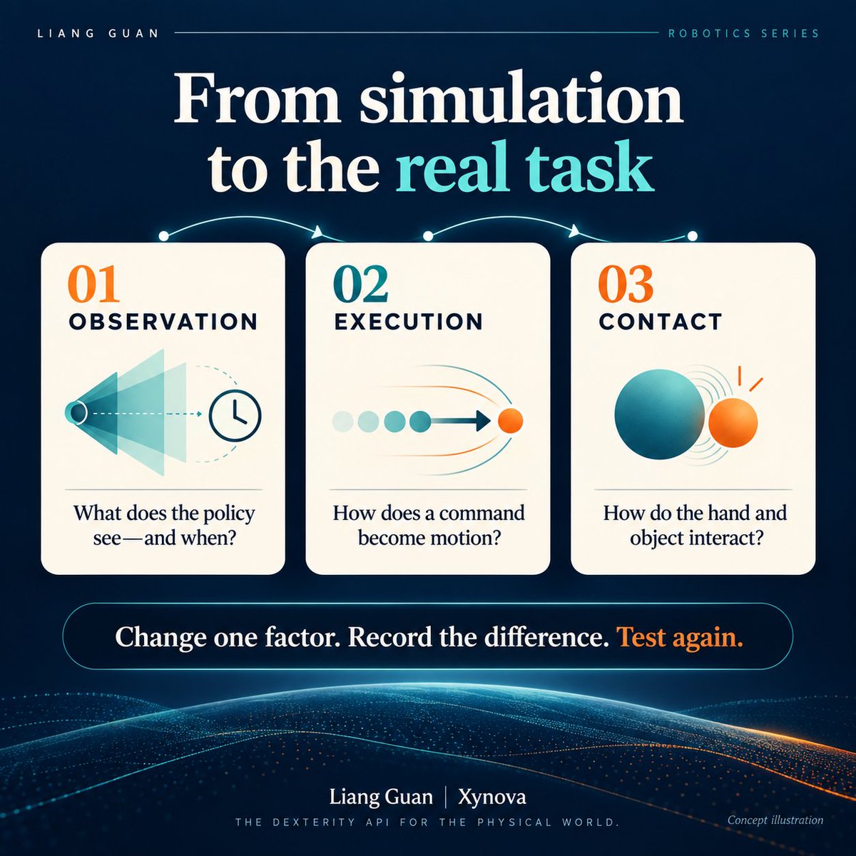 guanliangsky's tweet photo. Sim-to-real: start with a testable question. Observation, execution or contact—which mismatch matters? Change one factor and record the difference.

Xynova — The Dexterity API for the Physical World.
AI concept illustration. #Sim2Real https://t.co/8WUXQ3edo6