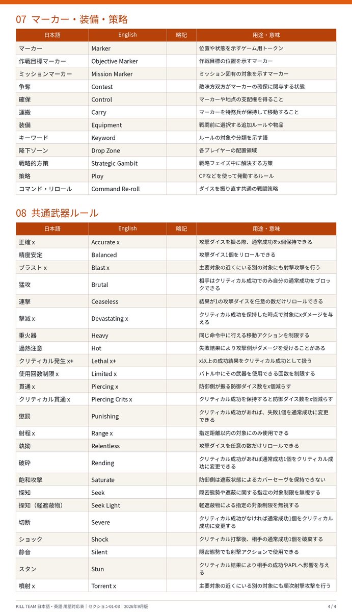 G913's tweet photo. キルチームの日英単語対応表を作ったので、日本語の意味がわからないと言う人は一度単語を英語でやってみるのが良いと思います https://t.co/PKYijefZvY