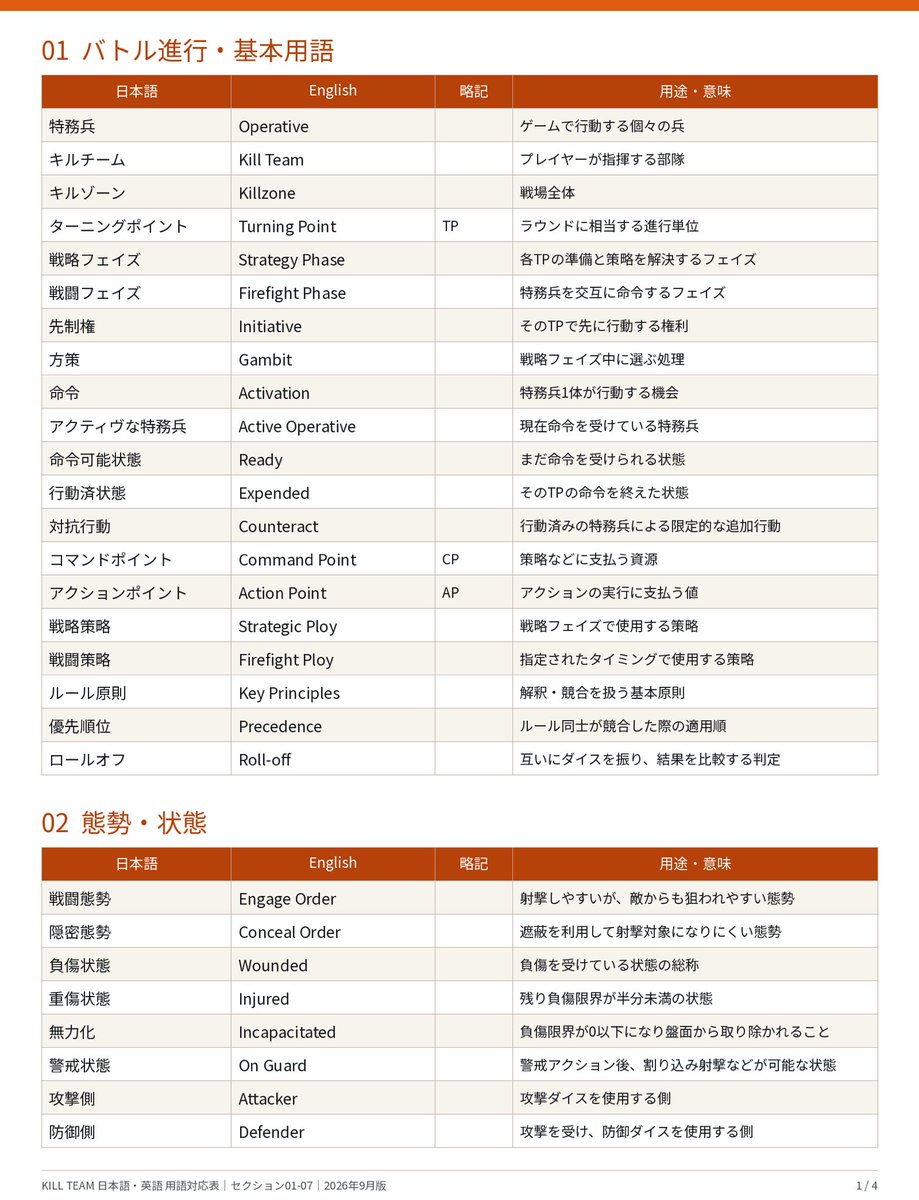 G913's tweet photo. キルチームの日英単語対応表を作ったので、日本語の意味がわからないと言う人は一度単語を英語でやってみるのが良いと思います https://t.co/PKYijefZvY