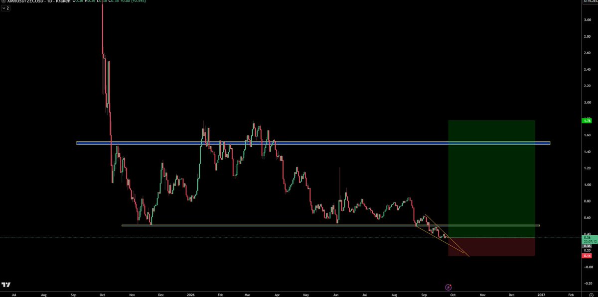 trader1sz's tweet photo. If there was perps for this, it would look something like this

just for illustration purposes

$XMR $ZEC https://t.co/EZXd2ROVCt