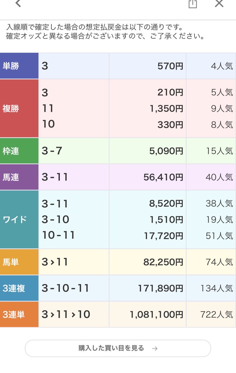 zeitaku_ppp's tweet photo. 朝イチからやってしまいました。。
流石にやばい予想🐴

いけそうなのでこのポストをリポスト、いいね、🐴とコメントしてくれた人にシリウスS特別予想送ります🎁

 早起き note勢、メンバーおめでとう㊗️

中山1R 09:45 [B]
◎11  65%   ○12  57%   ▲ 1  51%
△ 3  47%   ☆ 5  31%   × 9  31%
 ◎11は65%と水準以上の信頼。相手は○12▲1が中心。広めに構えて。

◎△馬連56,410円🎯🎯🎯

◎9番人気134.9倍🐴

今日も◎から流すか推奨フォーメーションで！！

@zeitaku_ppp 

#中山1R
