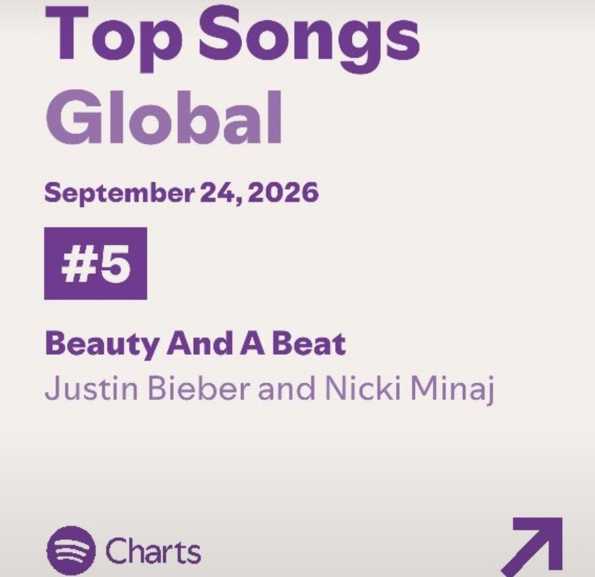 sarryahminaj's tweet photo. 🙌🏾 “Beauty And A Beat” by Justin Bieber &amp; @NICKIMINAJ remains at #5 (=) on Global Spotify Chart, earning 3,096,271 streams

— “Beauty and a Beat” has spent 31 days at #1 on the Global Spotify chart in 2026, remaining the 2nd longest-running #1 song https://t.co/mHuEXua9Xo