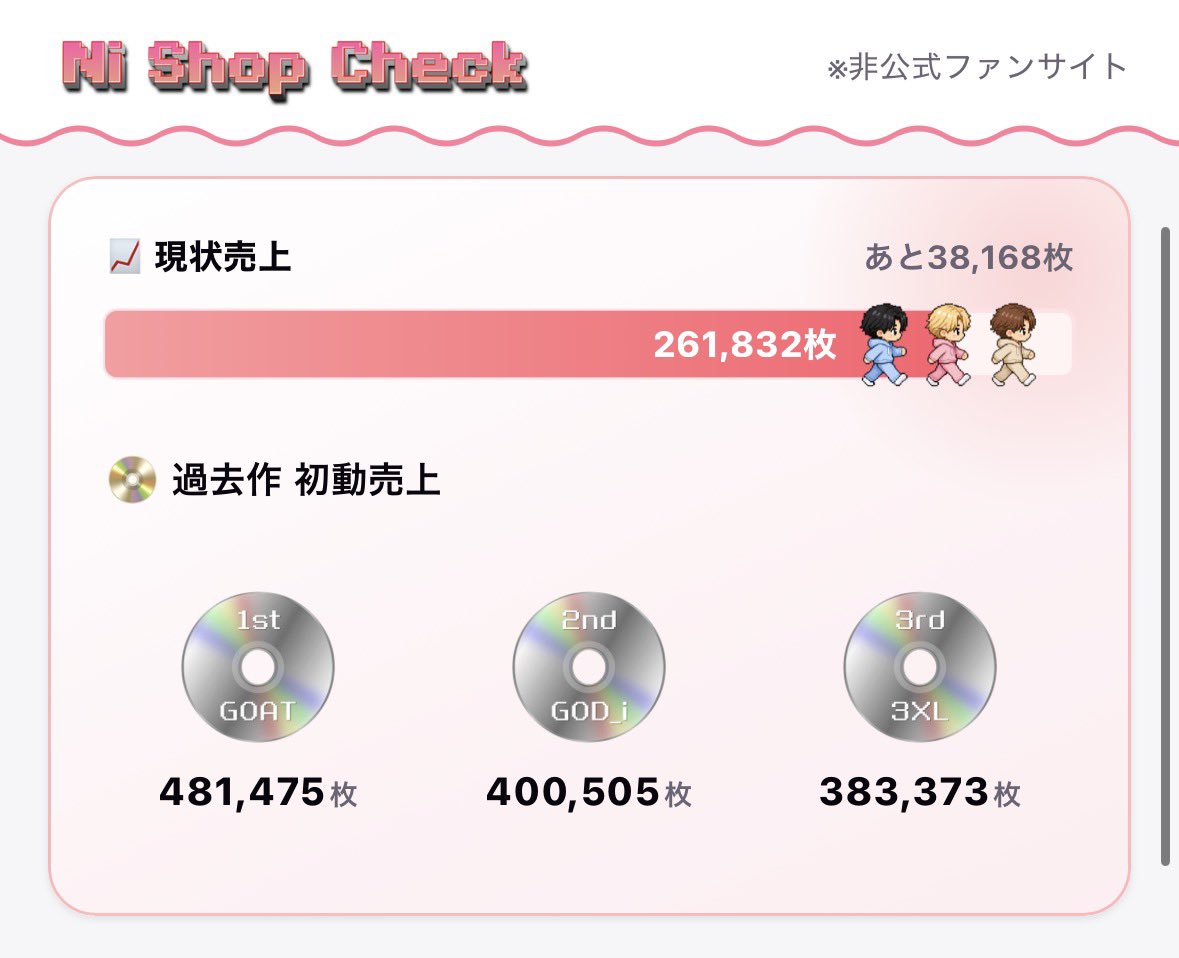 nishopzaiko's tweet photo. 💿 現状売上更新
￣￣￣￣￣￣￣￣￣
ｻｲﾄ上部の現状売上と30万枚までの枚数を最新に更新しました🙌🏻
あと38,168枚、ぜったいにやれます❤️‍🔥❤️‍🔥❤️‍🔥
週末に追いかけれるよう在庫機能も追加したのでぜひお使いください💫
🔗 https://t.co/C5eaKSp7bZ https://t.co/vOfCXrOcKy