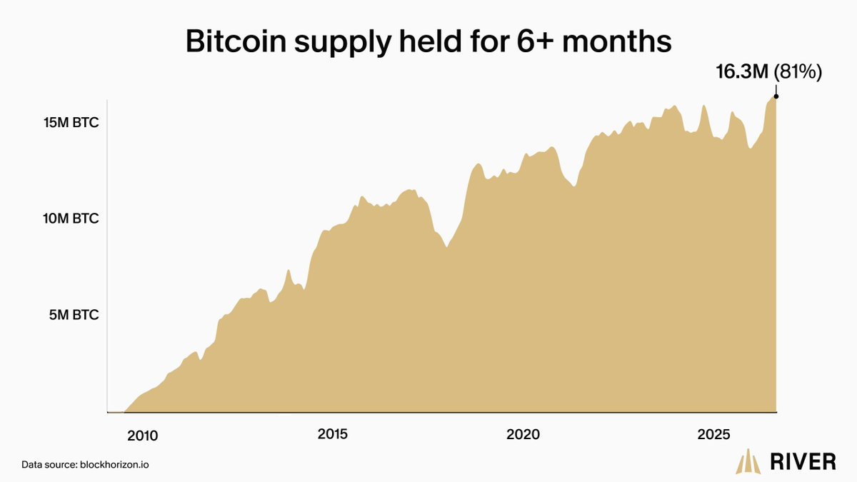 coinbureau's tweet photo. ⚡️JUST IN: 81% of all Bitcoin hasn't moved in at least 6 months.

Long-term holders have added over 3 MILLION BTC since 2020, while only about 300,000 BTC moved out of older wallets in the first half of this year.

Retail investors sold a net 140,000 BTC in the first half of 2026, then bought back over 107,000 BTC in Q3, per River Financial.