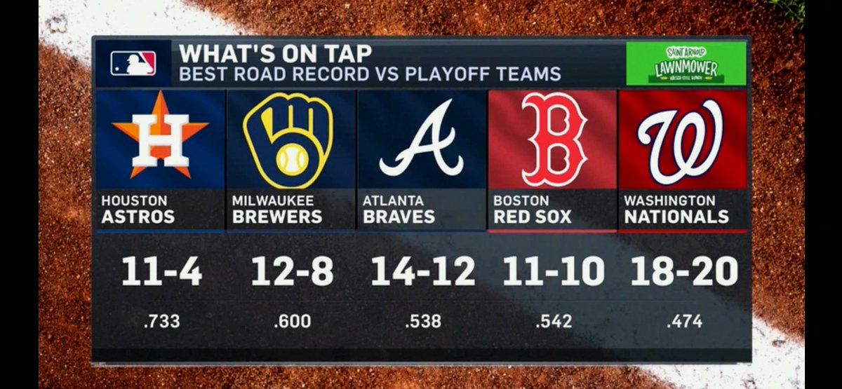 JosephRodrf9's tweet photo. Best road records vs current playoff teams.
#Baseballs https://t.co/eW3MZJv5MP