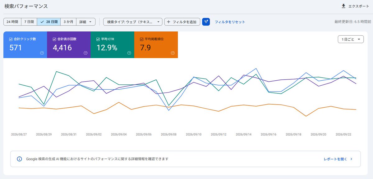 unfity_web's tweet photo. 今週のサイト運営データ。  

過去28日間の比較では、
・検索クリック：453→571
・表示回数：3,633→4,416
・広告クリック：56→54  

検索流入は引き続き増加。
一方で広告クリックは横ばいで、成約も1件のままです。  

アクセス増加をどう収益につなげるか、引き続き検証します。 https://t.co/LG1FeWmhFQ