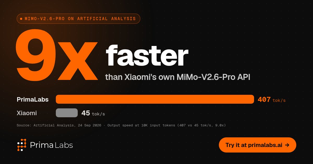 PrimalabsAI's tweet photo. @gmi_cloud Good to see more endpoints. PrimaLabs is currently #1 MiMo-V2.6-Pro on Artificial Analysis at 407 output tok/s.
https://t.co/ty6LGd4pb3
https://t.co/hs41vV1iYT https://t.co/IkIWuPGnXS