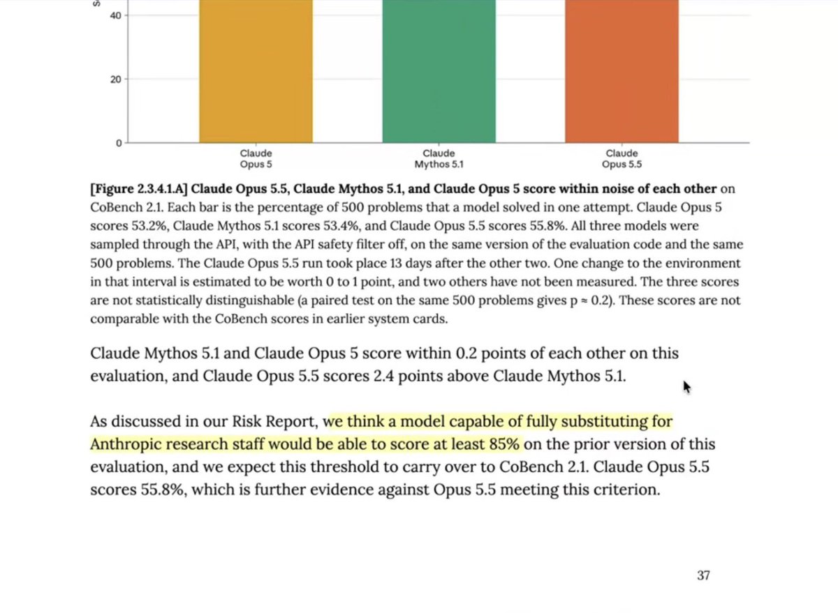ChrisGPT's tweet photo. There’s basically unanimous praise for Opus 5.5, but I think people *might* be overlooking what its existence implies about Anthropic’s internal models.

Anthropic almost certainly has substantially stronger internal models helping generate training environments. Think of the stronger internal model as the teacher and Opus 5.5 as the cheaper deployable student.

Now Opus 5.5 itself scores 55.8% on CoBench 2.1, while Anthropic estimates roughly 85% would be required to fully substitute for its research staff.

Opus 5.5 is now only - 30 percentage points away from Anthropic’s benchmark threshold for fully substituting its research staff.