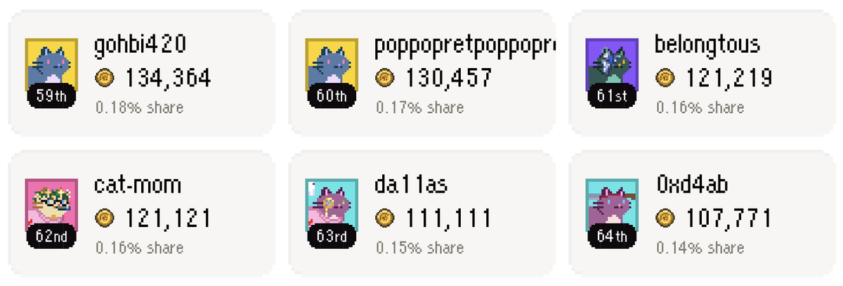 AllYourBase_AYB's tweet photo. Had to add a little stake once we saw cat-mom on the leaderboard. @CatTownBase @CryptoStatuette https://t.co/Gm4aUoL35e