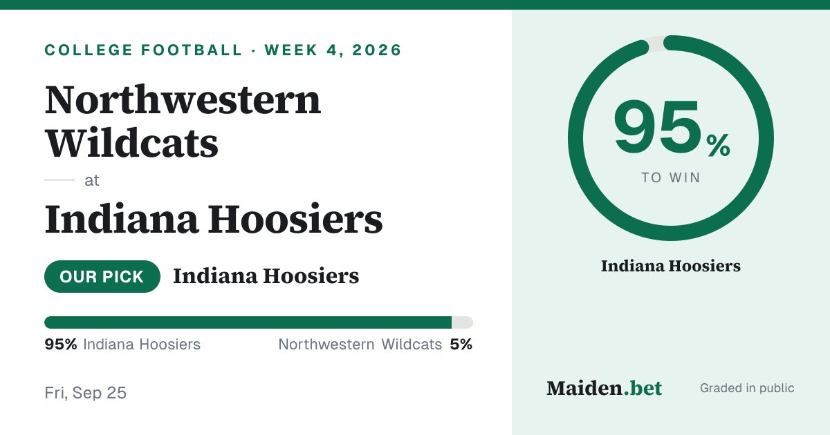 maidenintel's tweet photo. Indiana wins this 95 times in 100.

Northwestern gets the other 5, and 5 is not nothing at Week 4, 2026.

Northwestern at Indiana, Week 4, 2026. Our number, public now. #CFB https://t.co/UMVZbpMhhM