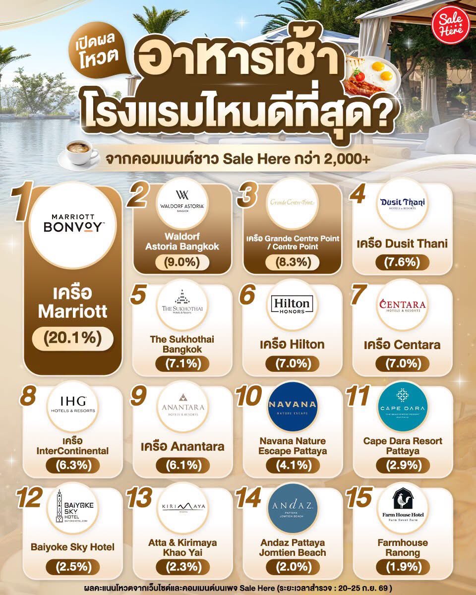 salehere1's tweet photo. 📣 เปิดผลโหวต! 🥐🍳 15 อันดับ #อาหารเช้าโรงแรม ในดวงใจ! รวบรวมข้อมูลจากคอมเมนต์และคะแนนโหวต จากเพจ Sale Here กว่า 2,000+ เสียง! 📊 สะท้อนถึงโรงแรมที่โดดเด่นทั้งด้านความหลากหลายของเมนู รสชาติ คุณภาพวัตถุดิบ และความประทับใจของผู้เข้าพักจริง ☕✨ โรงแรมไหนจะติด Top บ้าง หรือใครประทับใจมื้อเช้าที่ไหน สามารถแวะมาแชร์กันได้เลย 💭
.
🗓️ ระยะเวลาสำรวจ : วันที่ 20-25 ก.ย. 69
.
🗳️ รูปแบบการโหวต : สำรวจความพึงพอใจจากผู้ใช้บริการจริงผ่านระบบโหวตออนไลน์และคอมเมนต์บนเพจ Sale Here จากผู้ร่วมตอบแบบสอบถามทั้งหมด 2,000+ คน (เกณฑ์การลงคะแนนประเมินจากความหลากหลายของอาหาร, คุณภาพรสชาติ, และการให้บริการของห้องอาหาร)
.
***หมายเหตุ : ผลการโหวตสะท้อนถึงความพึงพอใจของผู้บริโภคบนช่องทาง Sale Here เท่านั้น
.
#SaleHere #เซลเฮียร์ #อาหารเช้า #โรงแรม #saleheretopofmind #topofmind