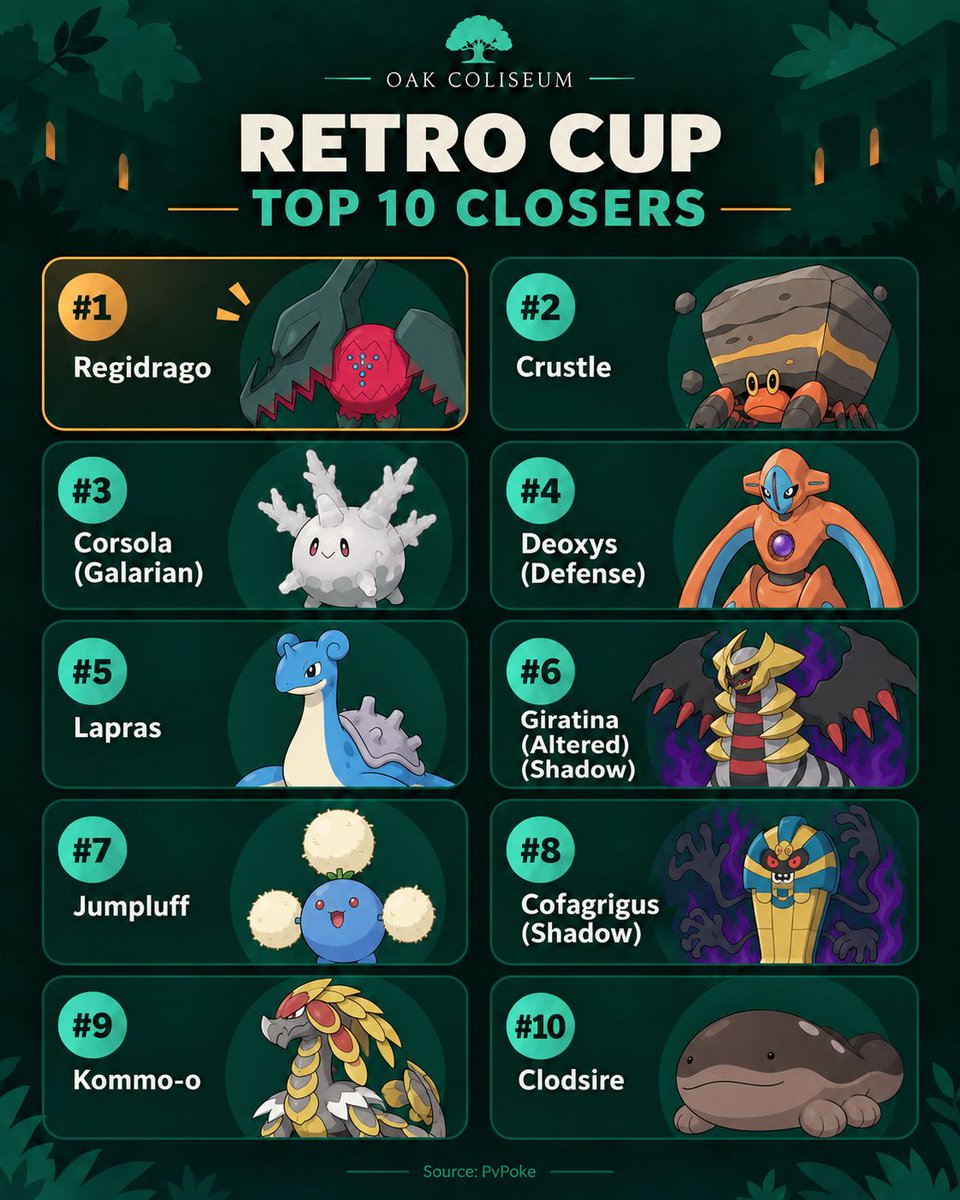 oakcoliseum's tweet photo. One Pokémon left in Retro Cup. Who are you trusting?
Regidrago tops this closer list, ahead of Crustle and Galarian Corsola. Anyone finishing games with a pick outside the top 10?
Rankings: PvPoke.
#PokemonGO #PokemonGOPvP #RetroCup #GBL #Regidrago https://t.co/zo3BxWzait