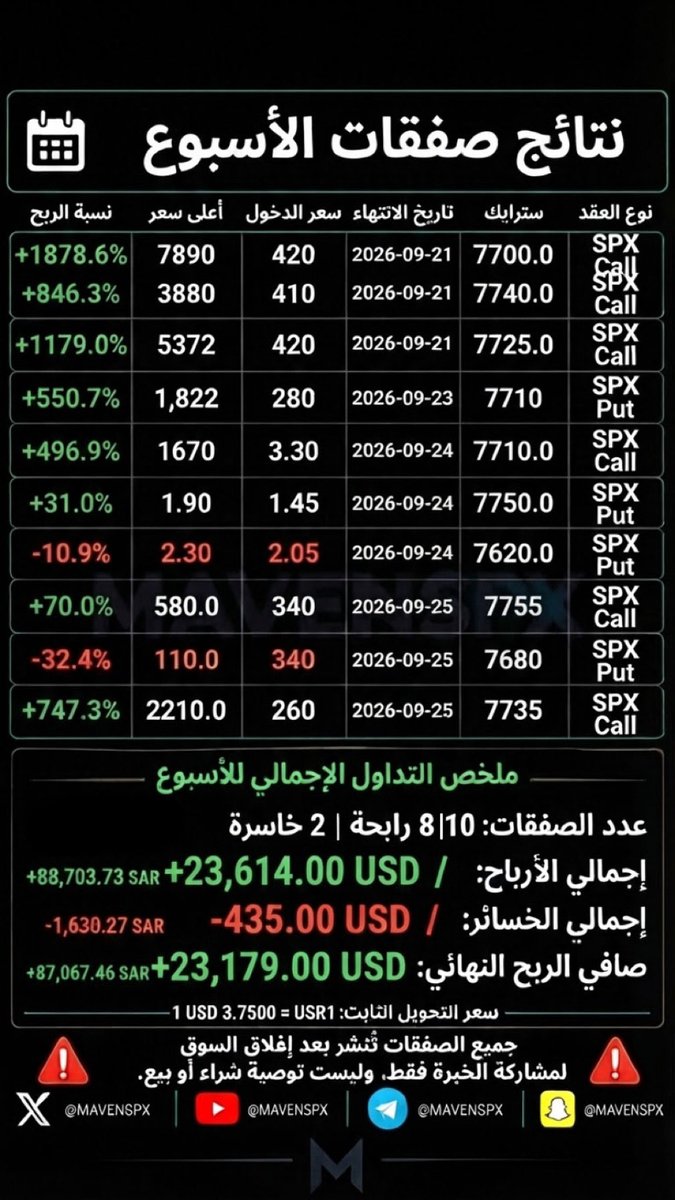 MAVENSPX's tweet photo. نتائج ارباح الاسبوع 
عدد ايام التداول(4) يوم الثلاثاء كان السوق عرضي اجمالي الصفقات (10) الرابحة(8) الخاسرة(2)
- الربح بالريال (+88,703.73 SAR)
- اجمالي الخسارة بالريال(1,636.27)
- صافي الربح بالريال (87,067.46) https://t.co/fcedWggp1p